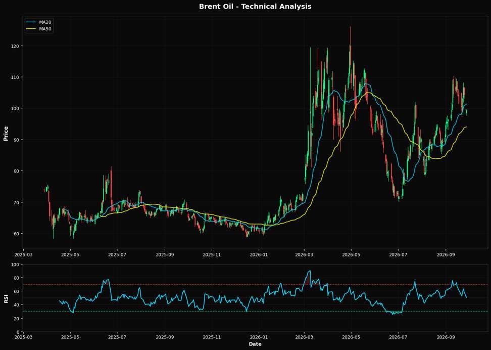 Technical Analysis Chart