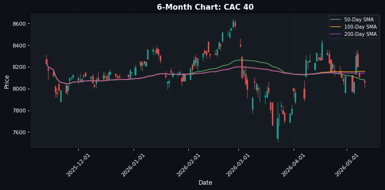 CAC 40 Chart