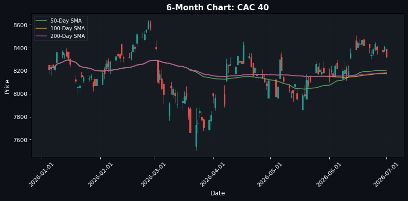 CAC 40 Chart