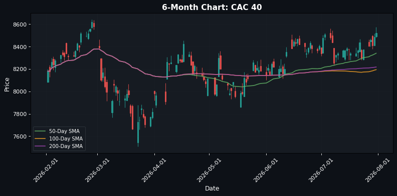 CAC 40 Chart