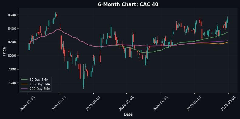 CAC 40 Chart