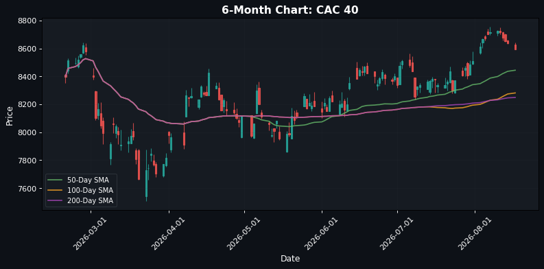 CAC 40 Chart