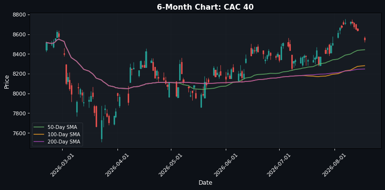 CAC 40 Chart