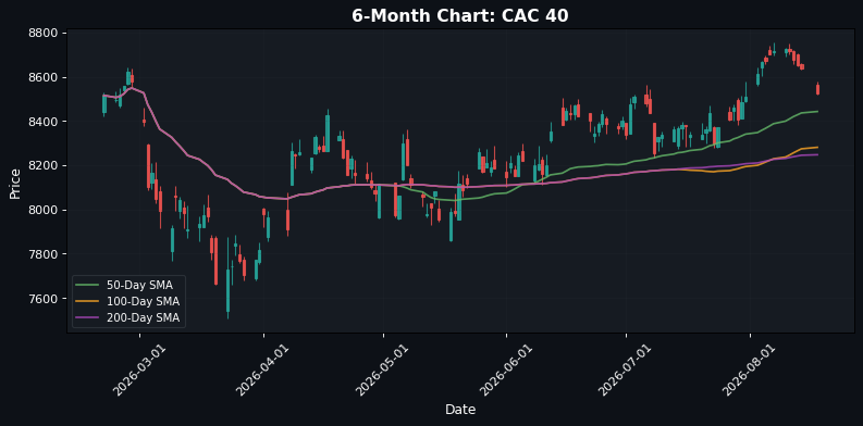 CAC 40 Chart