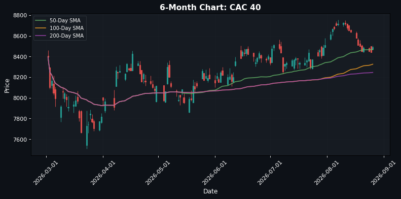 CAC 40 Chart