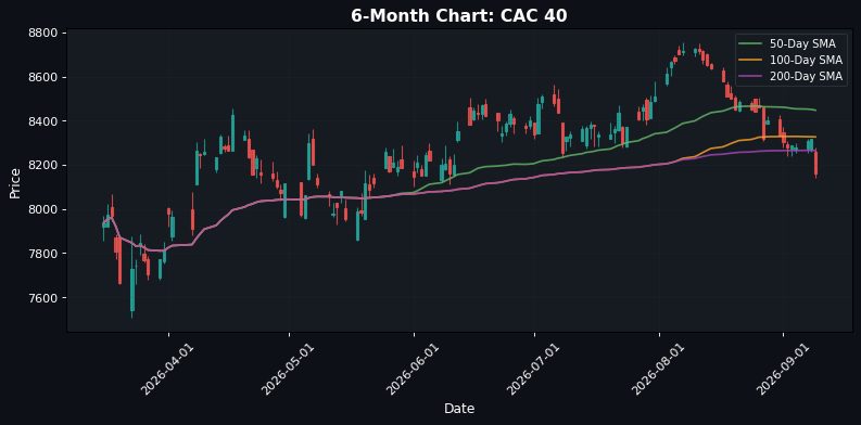European Markets Slide: EuroStoxx 50 Down 1.66% — Bearish Sentiment Prevails.