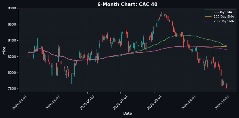 European Markets Mixed: CAC 40 Down 1.16% — US Futures Show Slight Recovery