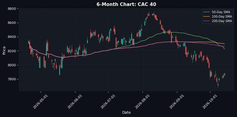 CAC 40 Chart