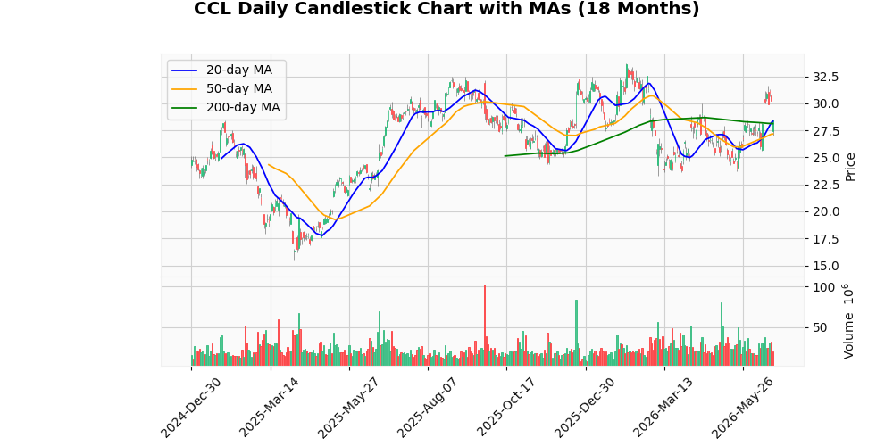 Carnival Corporation Ltd. (CCL) Sinks 6.06% After Earnings