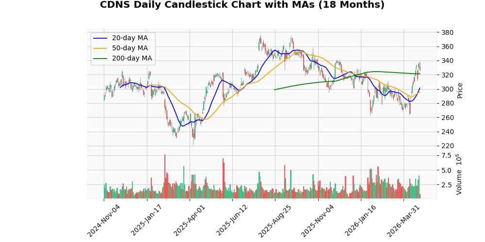 Cadence Design Systems Inc. (CDNS) Drops 2.24% After Earnings, Earnings Beat Consensus, Revenue Tops Expectations
