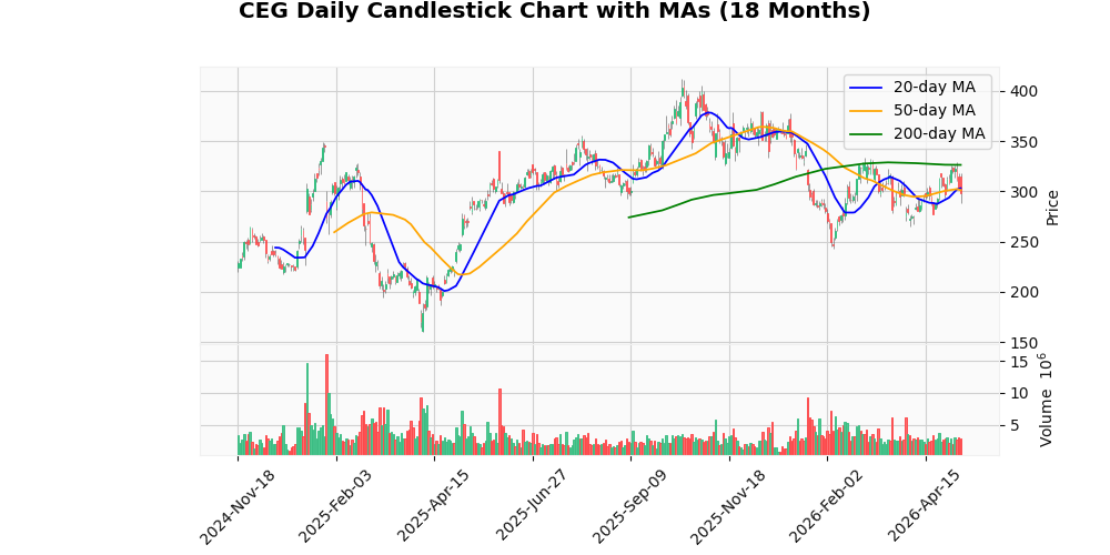 Constellation Energy Corporation (CEG) Drops 3.06% After Earnings, Profit Beats Forecast and Revenue Below Consensus