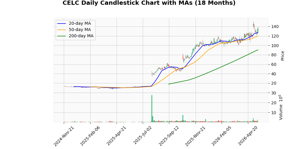 Celcuity Inc. (CELC) Drops 0.31% After Earnings