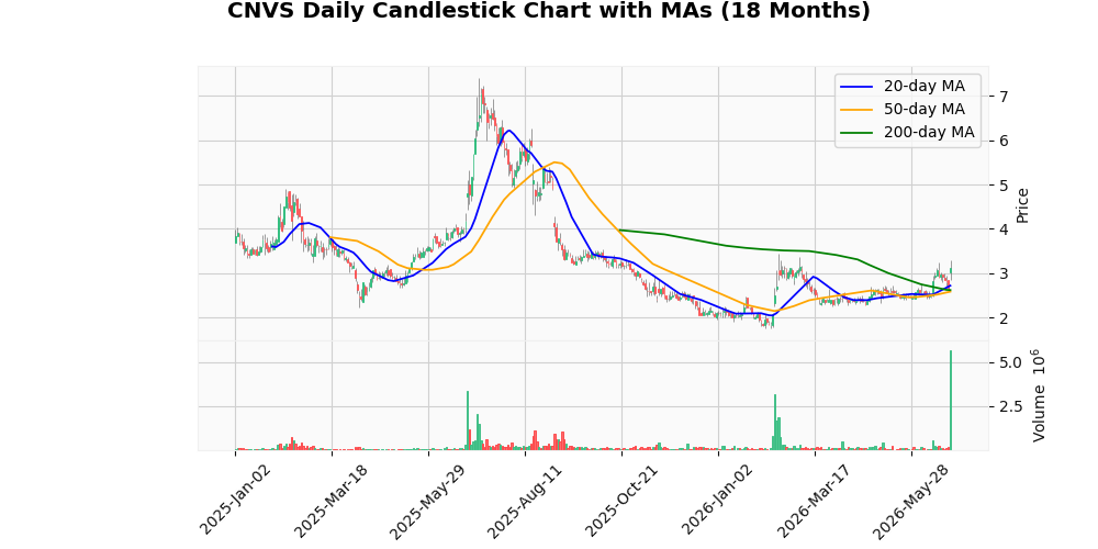 Cineverse Corp. (CNVS) Rallies 16.42% After Earnings