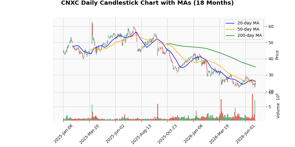 Concentrix Corporation (CNXC) Scende del 3,10% Dopo gli Utili