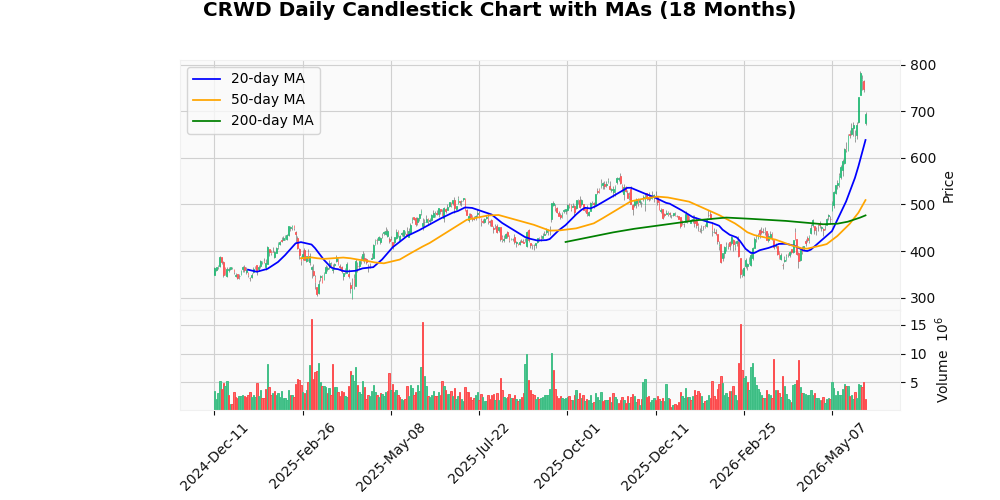 CrowdStrike Holdings Inc. (CRWD) - Analisi post-utile