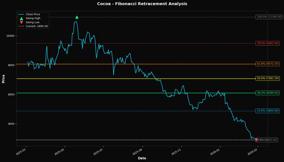 Fibonacci Retracement Chart