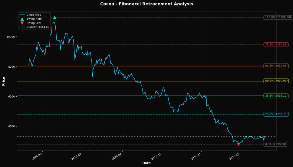 Fibonacci Retracement Chart