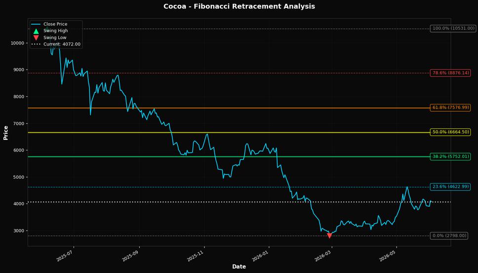 Fibonacci Retracement Chart
