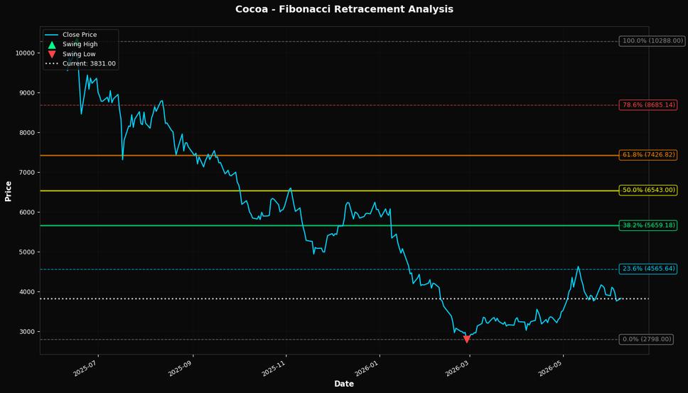 Fibonacci Retracement Chart