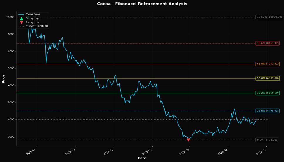 Fibonacci Retracement Chart