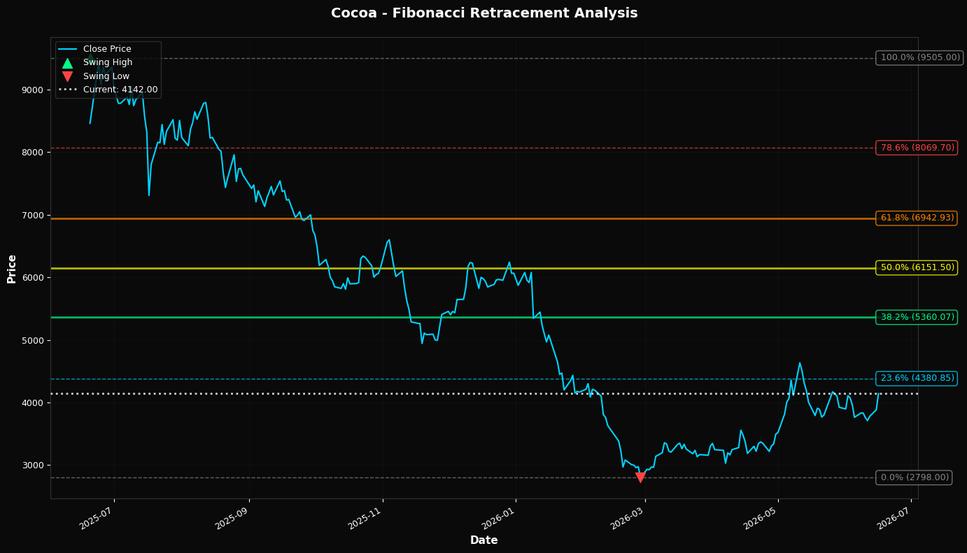 Fibonacci Retracement Chart