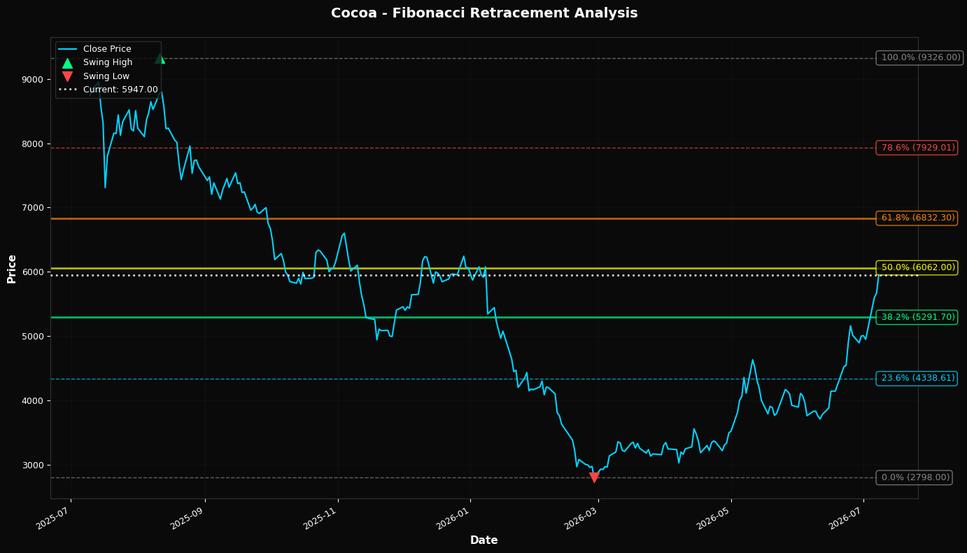 Fibonacci Retracement Chart