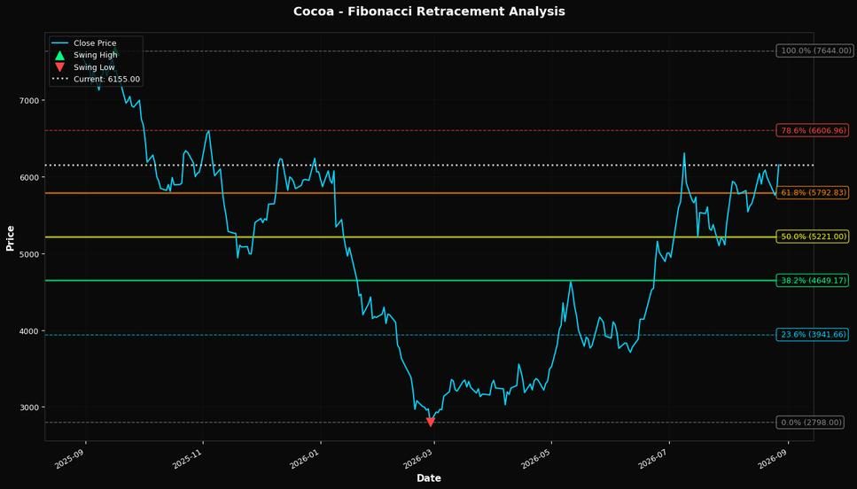 Fibonacci Retracement Chart