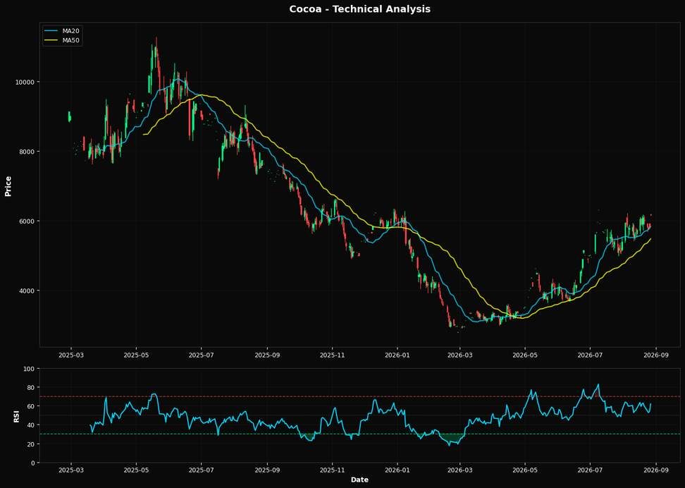 Technical Analysis Chart