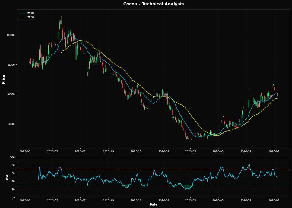 Technical Analysis Chart