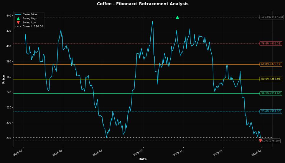 Fibonacci Retracement Chart