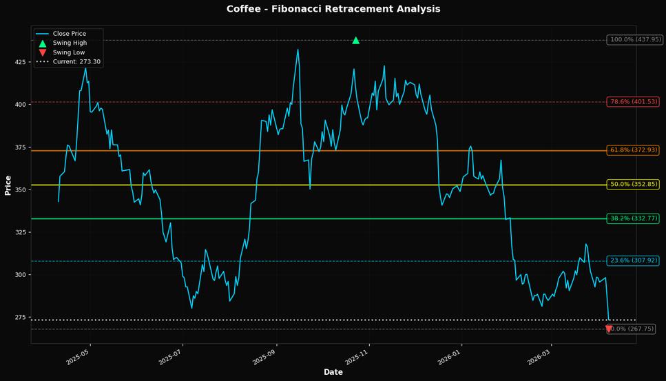 Fibonacci Retracement Chart