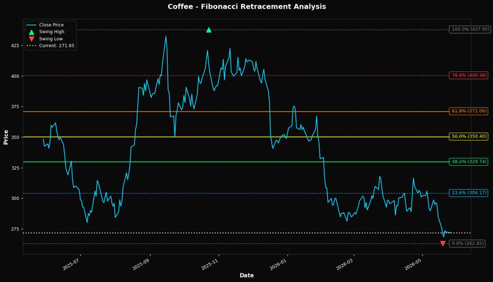 Fibonacci Retracement Chart