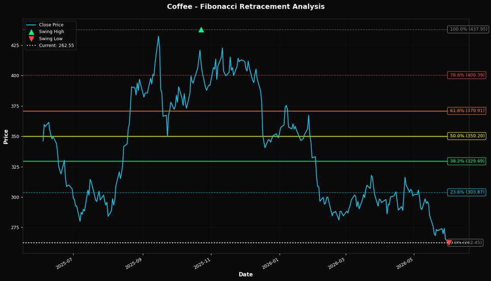 Fibonacci Retracement Chart