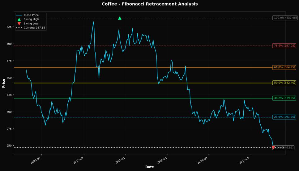 Fibonacci Retracement Chart