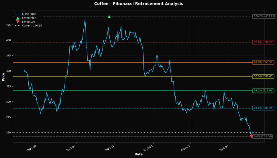 Fibonacci Retracement Chart