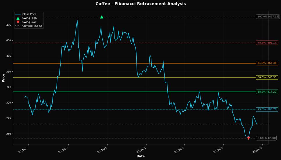 Fibonacci Retracement Chart