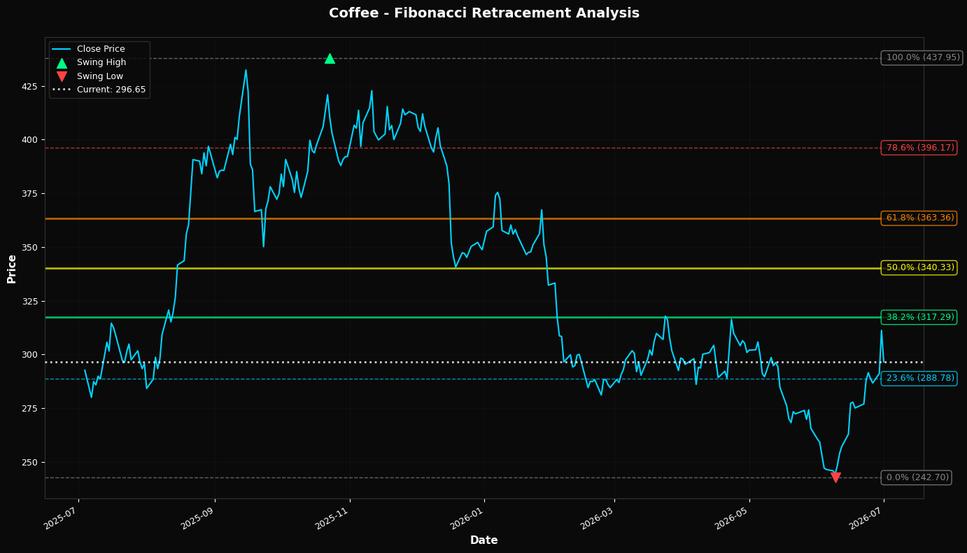 Fibonacci Retracement Chart