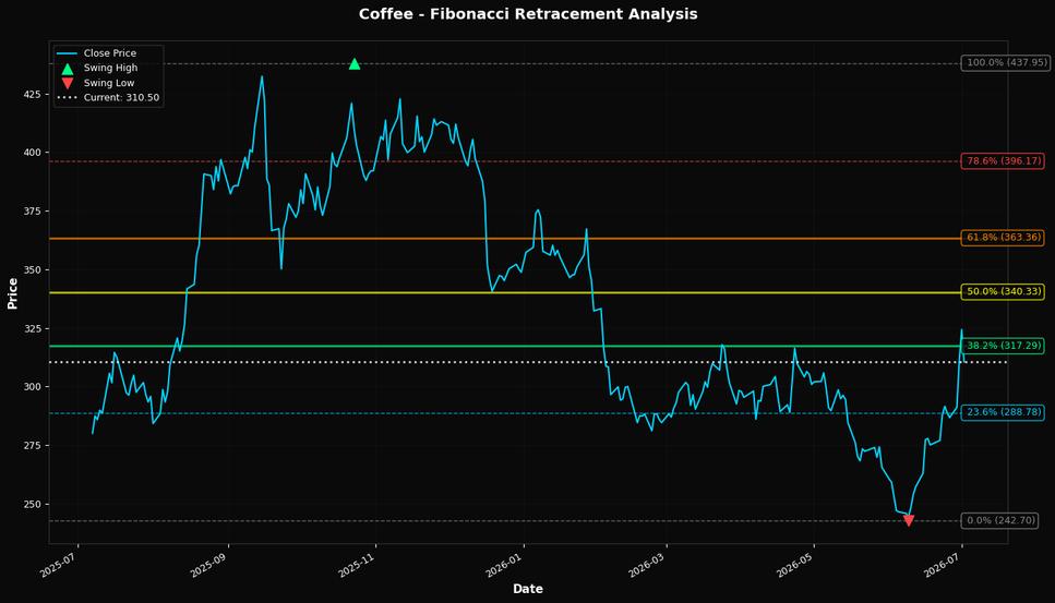 Fibonacci Retracement Chart
