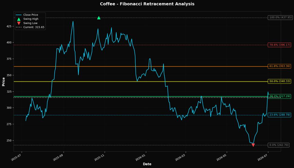 Fibonacci Retracement Chart