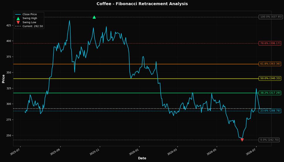 Fibonacci Retracement Chart