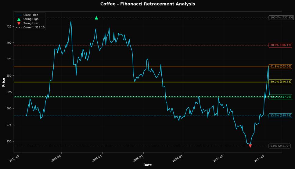 Fibonacci Retracement Chart