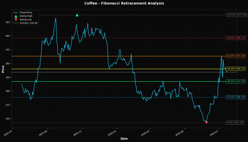 Fibonacci Retracement Chart