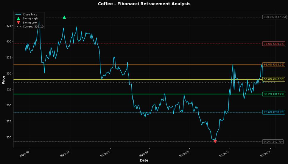 Fibonacci Retracement Chart