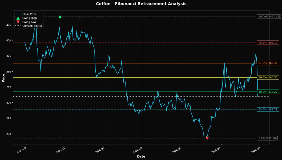 Fibonacci Retracement Chart