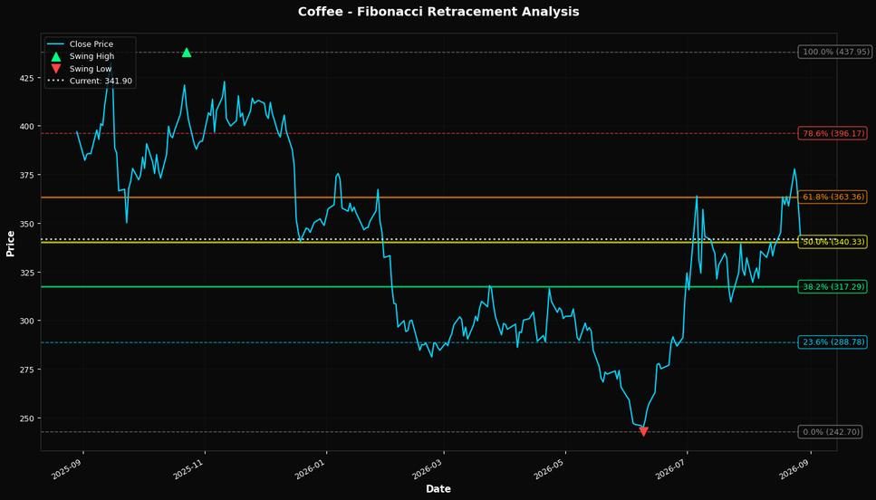 Fibonacci Retracement Chart