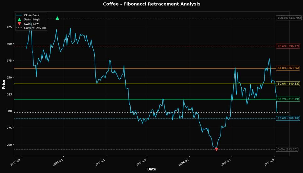 Fibonacci Retracement Chart