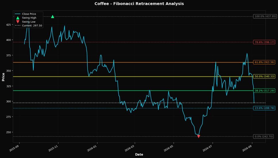 Fibonacci Retracement Chart