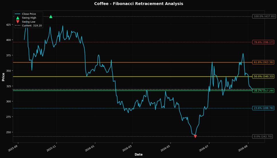 Fibonacci Retracement Chart