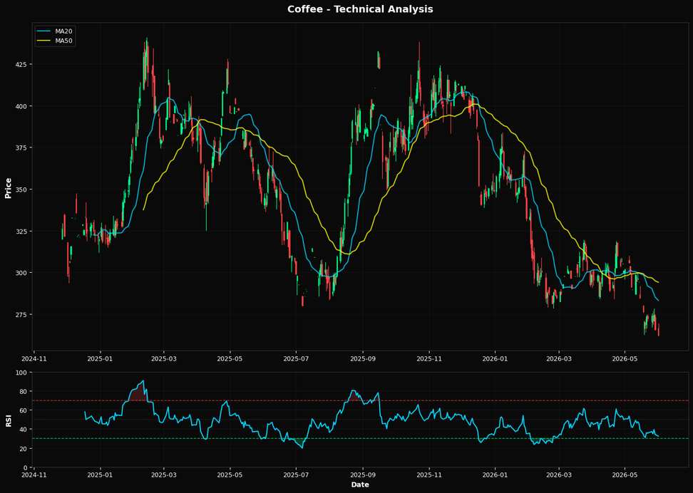 Technical Analysis Chart