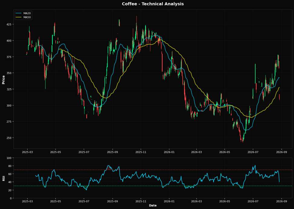 Technical Analysis Chart